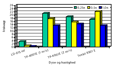 Figur 47. Friskvægt af kamille ved cellesprøjtning med Roundup Bio i 3 doseringer (n=0,45 l/ha). Resultat fra delområde 3 lige uden for cellen. Ubehandlet på samme areal= 21,40 g (længde af Y-akse). LSDdos1,0 = 4,2. LSDdos0,5 = 7,2. LSDdos0,25 = 7,7. Delforsøg 2.