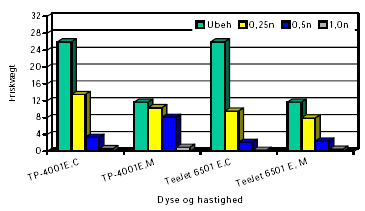 Figur 48. Friskvægt af kamille ved cellesprøjtning med Roundup Bio i 3 doseringer (n=0,45 l/ha). Der er sprøjtet med 2 dyser og målt på friskvægt i et delareal centralt under dyserne (C) samt i et delareal midt mellem de to dyser (M) som vist i figur 36.