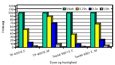 Figur 49. Effekt på kamille ved cellesprøjtning med Roundup Bio i 3 doseringer (n=0,45 l/ha). Der er sprøjtet med 2 dyser og målt effekt på friskvægt i et delareal centralt under dyserne (C) samt i et delareal midt mellem de to dyser (M) som vist i figur 36.