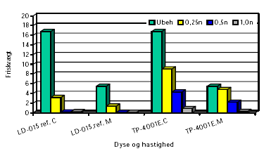 Figur 50. Friskvægt af kamille ved cellesprøjtning med Roundup Bio i 3 doseringer (n=0,45 l/ha). Ved cellesprøjtning er der sprøjtet med to dyser og målt effekt på friskvægt i et delareal centralt under dyserne (C) samt i et delareal midt mellem de to dyser (M) som vist i figur 23. Med referencen, LD-015, er der foretaget bredsprøjtning af hele plantebakken og registreret friskvægt af kamille i samme delarealer som ved cellesprøjtning. LSD værdier for det centrale delareal (C) er: LSDdos1,0 = 0,12. LSDdos0,5 = 1,23. LSDdos0,25 = 1,92. LSD værdier for delarealet mellem de to dyser (M) er: LSDdos1,0 = ns. LSDdos0,5 = 2,38. LSDdos0,25 = 1,64
