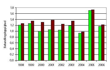 Figur 52. Behandlingshyppighed for herbicider i majs (lyse søjler) og total behandlingshyppighed i majs (mørke søjler) i perioden 1998-2006. Den nye opgørelsesmetode er anvendt. Kilde: Bekæmpelsesmiddelstatistik 1998-2006 fra Miljøstyrelsen.