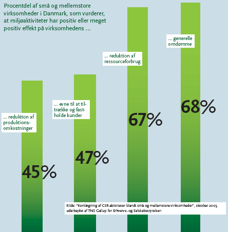 Procentdel af små og mellemstore virksomheder i Danmark, som vurderer, at miljøaktiviteter har positiv eller meget positiv effekt på virksomhedens