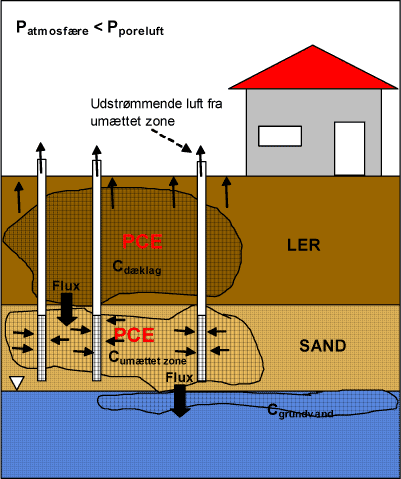 Figur 1: Konceptuel model bag passiv ventilation som afværgemetode til hel eller delvis afskæring af stoftransport til grundvandet – under faldende atmosfæretryk.