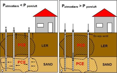 Figur 2: Situation under lavtryk (venstre) og højtryk (højre).