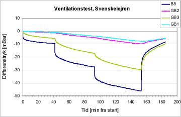 Figur 3: Vakuumventilationstest, Svenskelejren i Brønshøj.