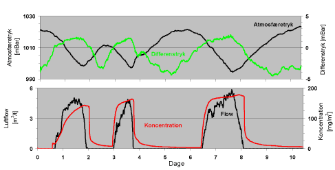 Figur 4: Variation i fundamentale parametre for passiv ventilation (PV) for en periode med både stigende og aftagende atmosfæretryk.