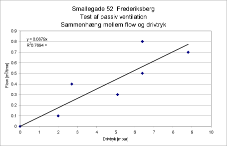 Figur 5: Sammenhæng mellem flow og differenstryk. Test af passiv ventilation, Smallegade Frederiksberg.