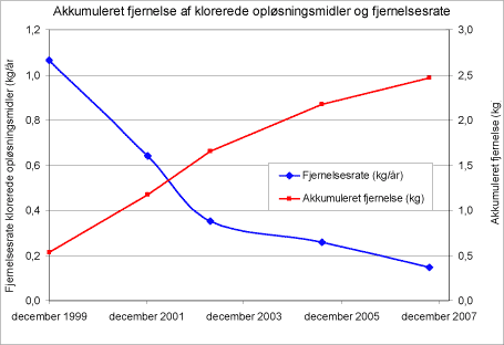 Figur 23: Akkumuleret fjernelse samt fjernelsesrate for Carlshøjvej.
