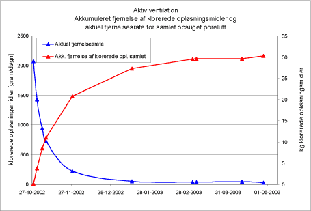 Figur 25: Fjernelsesrate og akkumuleret fjernelse under aktiv ventilation.