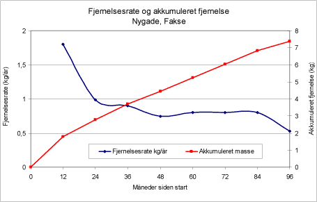 Figur 32: Fjernelsesrate og akkumuleret fjernelse – Nygade, Fakse.