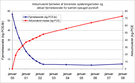 Figur 37: Akkumuleret fjernelse og fjernelsesrate i umættet zone, Møllevej, Askov.