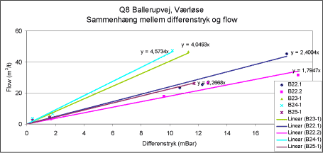 Figur 38: sammenhæng mellem differenstryk og flow, Ballerupvej, Værløse.