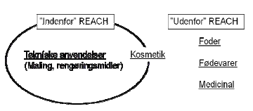Figur 4.1 Eksempler på anvendelser lovgivningsmæssige placering under, delvis under og uden for REACH.