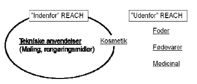 Figur 4.1 Eksempler på anvendelser lovgivningsmæssige placering under, delvis under og uden for REACH.