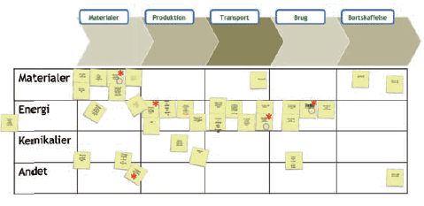 Figur: MEKA-skema og produktlivsresumé med miljøeffekter og ’*’ prioriterede miljøfokusområder