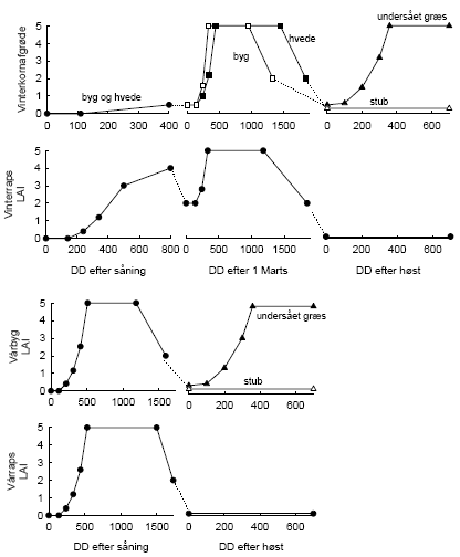 Figur 2.3. Simpel afgrødemodel anvendt i FieldWeeds