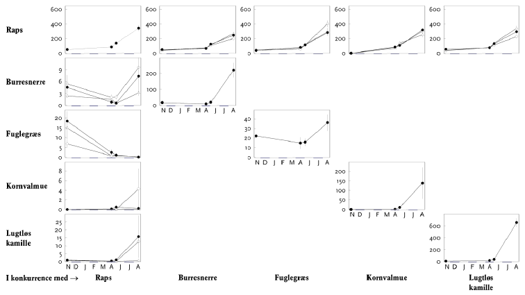 Figur 3.8. Vækst af afgrøde og ukrudt i vinterraps 2006-2007.I rækkerne vises hver plantearts vækst gennem sæsonen enten alene (diagonalt) eller i konkurrence med afgrøden. Ukrudt i høj (?·), mellem (o) eller lav tæthed (r) jf. tabel 3.4. Overjordisk tørvægt (g pr. 0,25 m²) vist som gns.±s.e.
