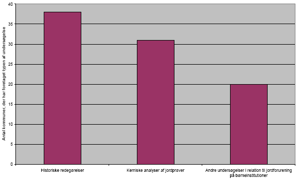Figur 4.3 Undersøgelser foretaget af kommunerne