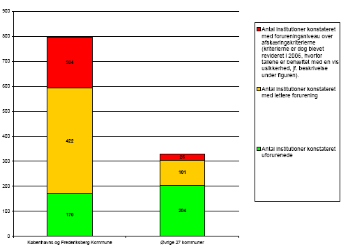 Figur 4.4 Fordeling af forureningsniveauer på baggrund af kemiske analyser foretaget af kommunerne