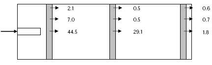 Figur 1 - Oversigt over distribuering af TS gennem pælen ved imprægnering gennem kernetræ.  Pilene viser retention af TS i kg/m³