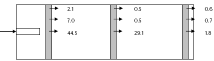 Figur 3.5 – Oversigt over distribuering af TS gennem pælen ved imprægnering gennem kernetræ.  Pilene viser retention af TS i kg/m³ jvnf. Bilag D Tabel D.2