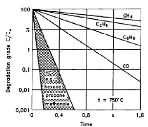 Figur 1 sammenhængen mellem opholdstid og forbrændingseffektivitet ved 750 °C for udvalgte gasser