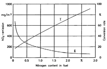 Figur 2: NOx emissionen som funktion af kvælstofindholdet i brændslet.