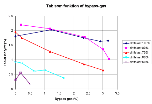 Figur 5.2. Røggastabet i form af uforbrændt som funktion af bypass-gasmængden.