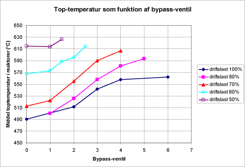 Figur 5.4. Toptemperaturen i reaktorerne som funktion af bypass-ventilens indstilling.