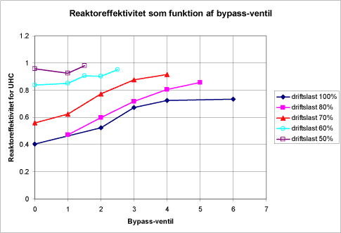 Figur 5.5. Reaktoreffektiviteten som funktion af bypass-ventilens indstilling.