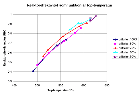 Figur 5.6. Reaktoreffektiviteten som funktion af toptemperaturen i reaktorerne.