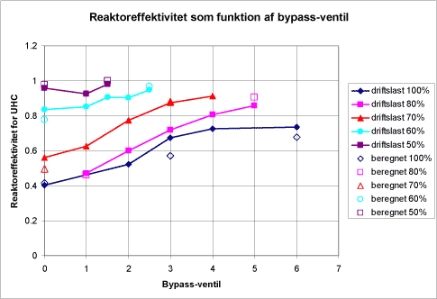 Figur 5.8. Reaktoreffektiviteten som funktion af bypass-ventilens indstilling. Målte og beregnede værdier.