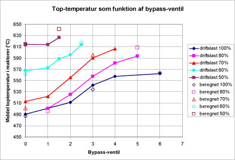 Figur 5.9. Toptemperaturen i reaktorerne som funktion af bypass-ventilens indstilling. Målte og beregnede værdier.