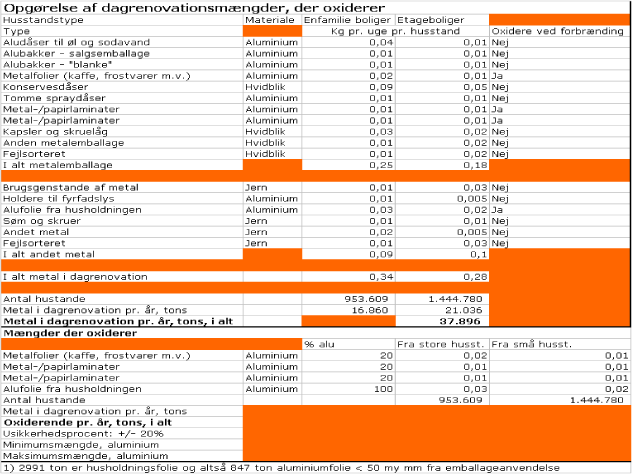 Tabel: Opgørelse af dagrenovationsmængder, der oxiderer