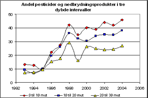 Figur 8.2. Andelen af indtag påvirket af pesticider i perioden 1993-2004 i 3 dybde intervaller: 0-10, 10-20 og 20-30 meter under terræn.