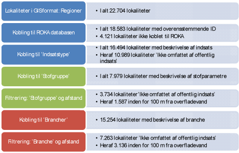 Figur 4-2: Antal lokaliteter der findes registreret på forskellige niveauer i den opbyggede database.