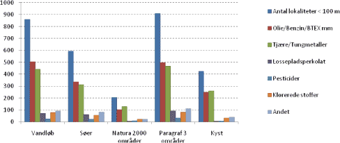 Figur 5-7: Hyppighed af forekommende forureningsgrupper fordelt på lokaliteter inden for 100 m til de respektive naturtyper; vandløb, sø, Natura2000 område, Paragraf 3 område og kystvande.