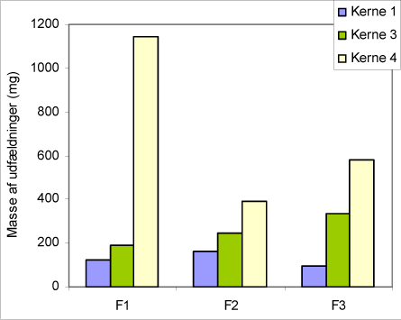 Figur 119: Masse af udfældninger fundet på de forskellige dele (F1, F2 og F3) af kerne 1, 3 og 4.