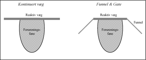 Figur 2: Skitse af kontinuert væg samt ”Funnel & Gate” system.