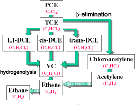 Figur 3: Anaerob deklorering (hydrogenolyse) og reduktiv