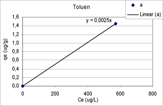 Figur 2: Sorptionsisoterm for toluen.