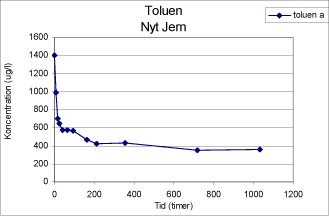 Figur 1: Koncentration af toluen over tid.