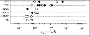 Figur 5: Nedbrydningsrater for klorerede stoffer normaliseret i forhold til jernets overfladeareal. De åbne cirkler angiver data fra batchforsøg, mens de fyldte cirkler angiver data fra kolonneforsøg.