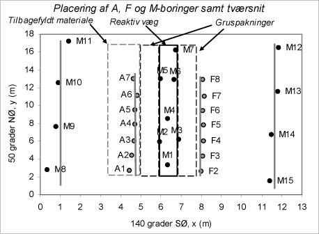 Figur 13: Plan placering af boringer og tværsnit benyttet til fluxundersøgelse.