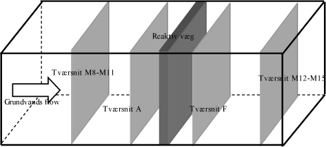 Figur 14: Placering af tværsnit benyttet til flux analyse, set fra siden.