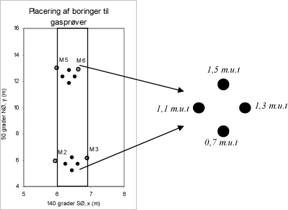 Figur 16: Placering af boringer til udtagelse af gasprøver.