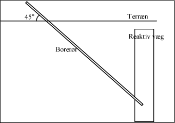 Figur 17: Skitse af Geoprobe boring.