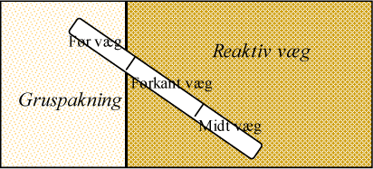 Figur 21: Skitse af opdeling af jernkerne.