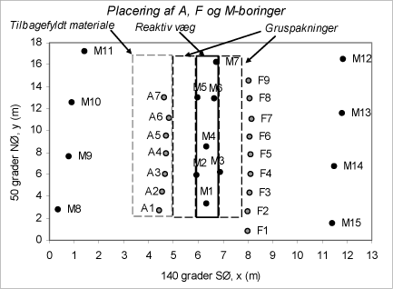 Figur 23: Placering af boringer benyttet til grundvandsanalyse.