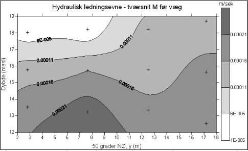 Figur 37: Hydraulisk ledningsevne i et tværsnit gennem M-boringerne før væggen, + angiver datapunkternes placering.